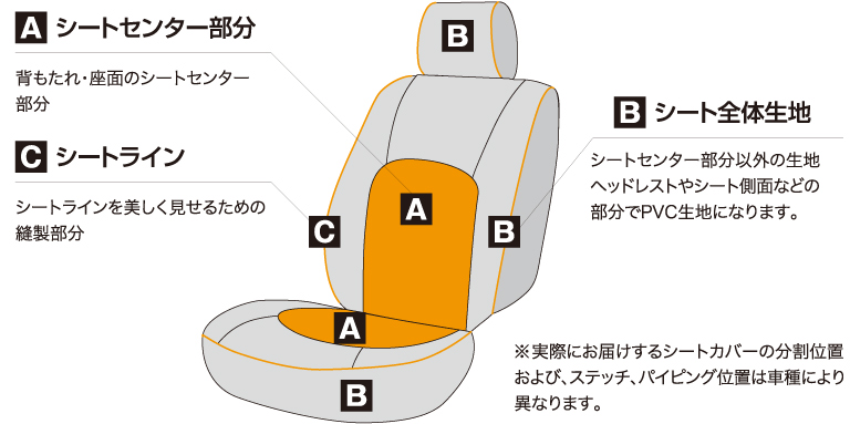 【Ａ】シートセンター部分：背もたれ・座面のシートセンター部分　【Ｂ】シート全体生地：シートセンター部分以外の生地ヘッドレストやシート側面などの部分でPVC生地になります。　【Ｃ】シートライン：シートラインを美しく見せるための縫製部分